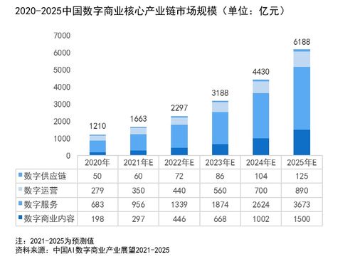 中國AI數(shù)字商業(yè)報(bào)告發(fā)布 影譜科技領(lǐng)跑數(shù)字內(nèi)容研發(fā)與產(chǎn)業(yè)鏈服務(wù)